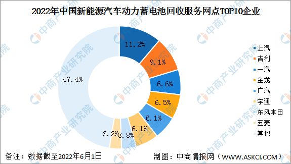 bet356体育2022年中国新能源汽车动力蓄电池回收企业服务网点分析：上汽最多(图1)