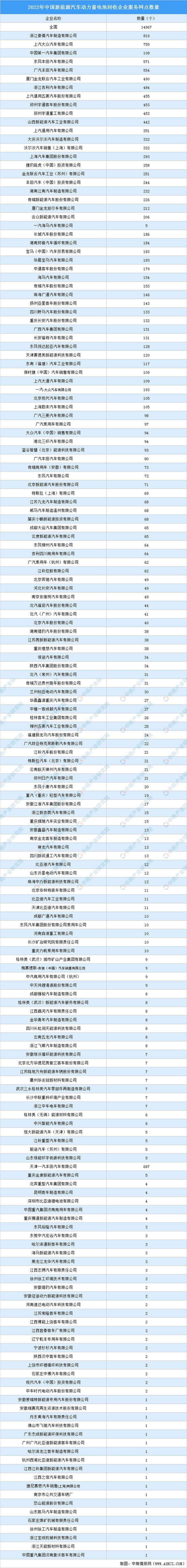 bet356体育2022年中国新能源汽车动力蓄电池回收企业服务网点分析：上汽最多(图2)